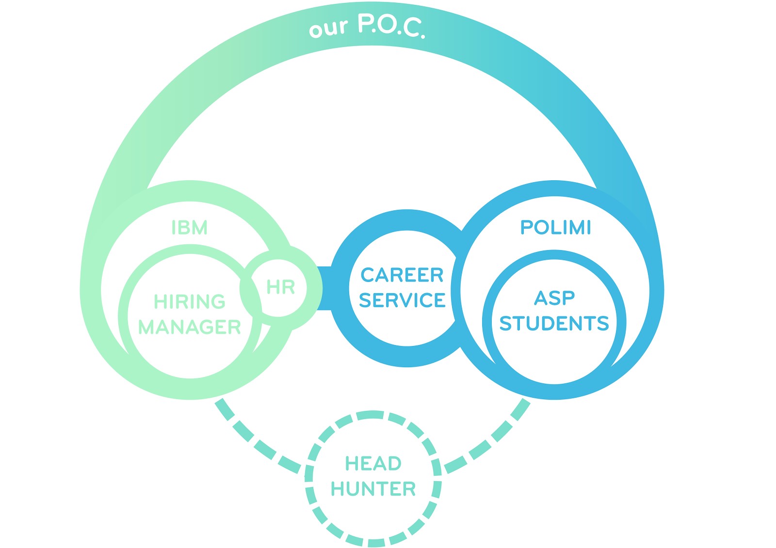 BRIDGE: Bridging the gap between Industry and Academia