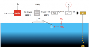 ACO2NE: Affordable CO2 Negative Emissions through gasification, ocean alkalinisation, and CO2 storage
